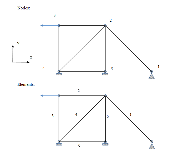 Problem configuration & numbering system